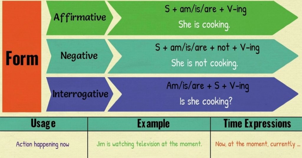 Present Continuous Tense English Grammar Lesson Pocket Passport