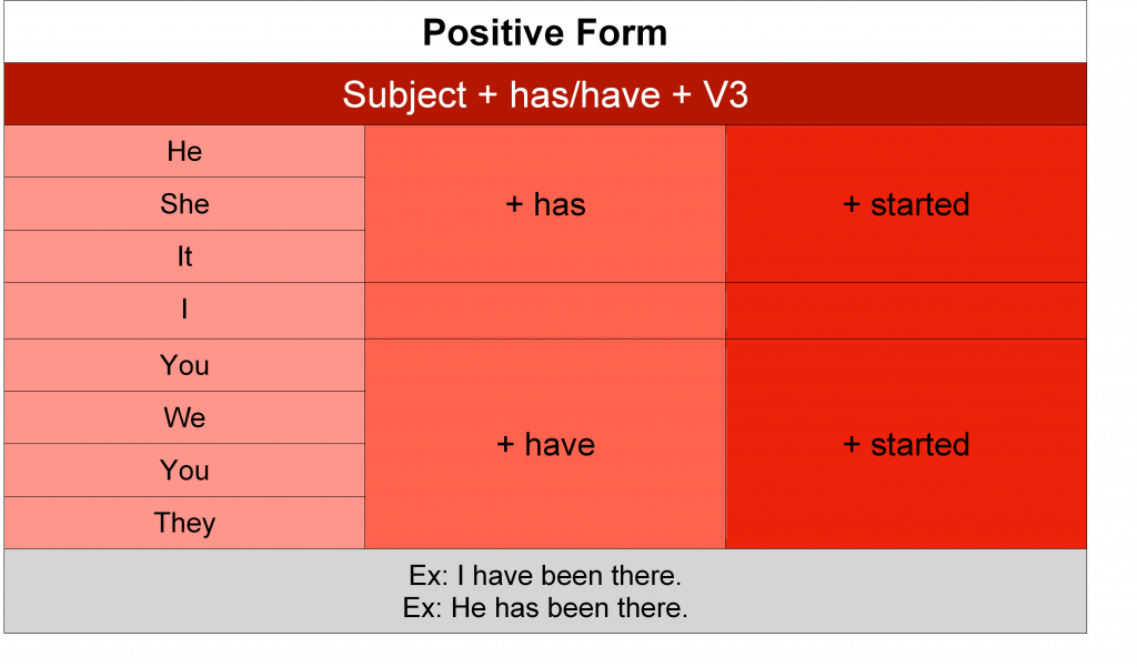 Present Perfect Tense Fun English Grammar Lessons Pocket Passport